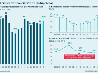 La banca aumenta la concesión de hipotecas que superan el 80% del valor de tasación