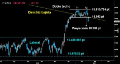 CONFIRMA DOBLE TECHO. Los bajistas cumplieron su amenaza en el Mibtel. Ayer lograron perforar el soporte clave del estricto corto plazo, ratificando la pauta techo sobre los últimos máximos alcanzados. Habilita una proyección mínima hacia los 18.380 puntos a falta del cierre mensual. El bravo selectivo italiano queda fuera combate mientras no cierre el hueco a la baja abierto ayer.