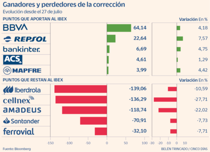 Ganadores y perdedores de la corrección