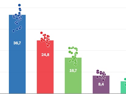 Cuatro sorpresas posibles según las encuestas de las elecciones en Andalucía