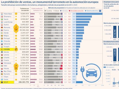 El veto a la compra de todo coche no eléctrico: el 96% de las ventas actuales en España se perderían