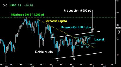 El Cac culminó ayer la proyección mínima sobre los 4.911 puntos por rotura del Lateral desarrollado desde el pasado verano. Si ahora logra dar continuidad a la contundente ascensión iniciada en diciembre, podrá alcanzar los 5.000 puntos. La ruptura de la amplia figura de vuelta en forma de Doble suelo dejada en 2016, tiene a su vez una potente proyección para alcanzar los 5.550 puntos en el recién estrenado 2017. Suficiente para superar los máximos alcanzados en 2015 sobre los 5.283 puntos.