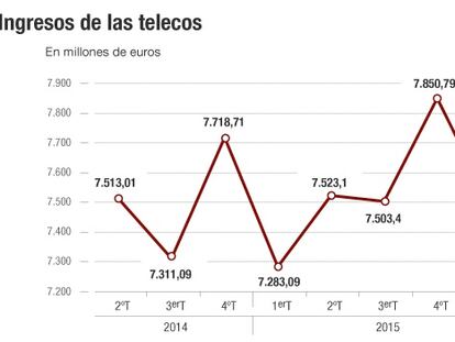 Las telecos registran su mayor crecimiento desde 2007 con el tirón de la TV de pago