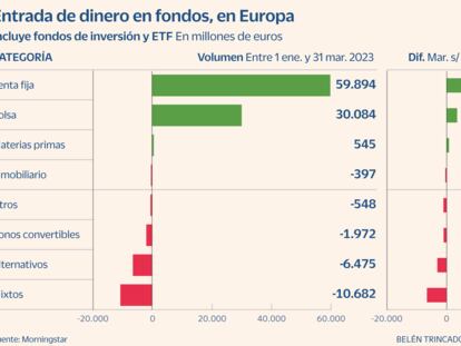 Los fondos europeos de bonos atraen en solo tres meses la cifra récord de 60.000 millones de euros