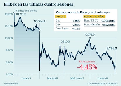 El Ibex en las &uacute;ltimas cuatro sesiones