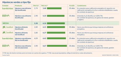 Hipotecas verdes a tipo fijo Gráfico