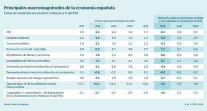 Macromagnitudes Diciembre 2018