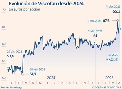 Viscofan Valor a examen Gráfico