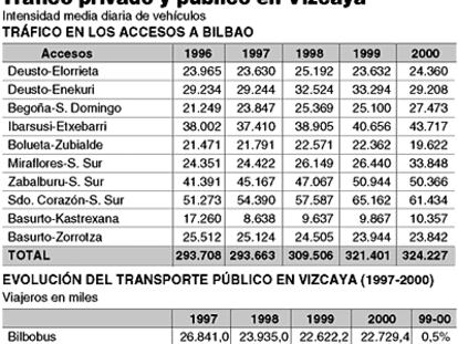 Tráfico privado y público en Vizcaya