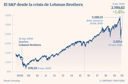 El S&P desde la crisis de Lehman Brothers