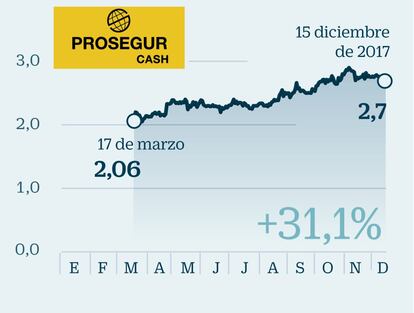 Prosegur Cash: La mejor salida a Bolsa del año con un repunte del 34%
