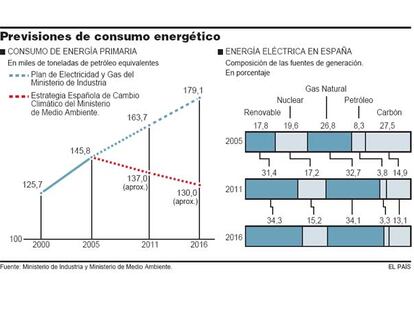 Previsiones de consumo energético