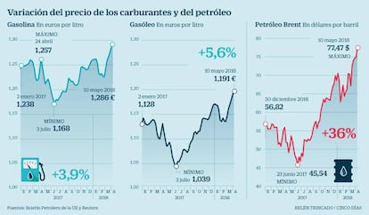 Variación del precio de los carburantes y del petróleo