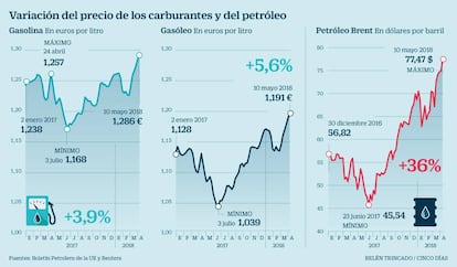 Variaci&oacute;n del precio de los carburantes y del petr&oacute;leo