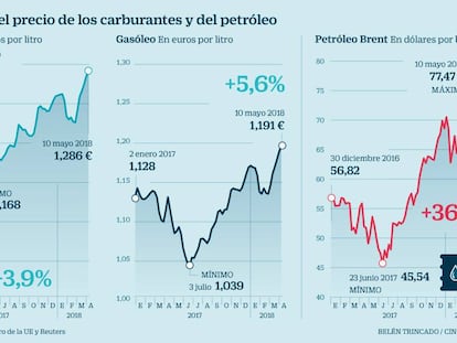 La gasolina solo recoge una octava parte del alza del Brent desde los mínimos de 2017