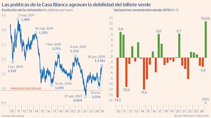 Eurodólar Gráfico