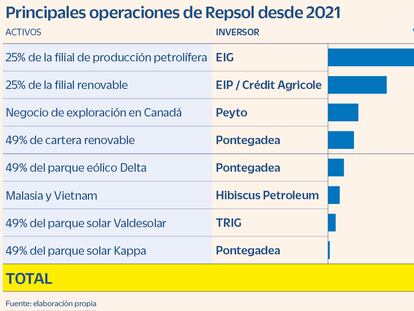 Principales operaciones de Repsol desde 2021