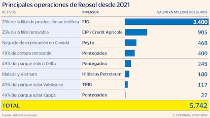 Principales operaciones de Repsol desde 2021