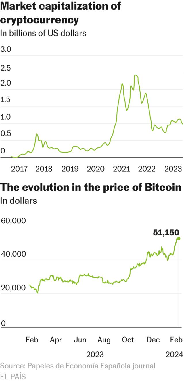 The end of the crypto winter looms: These are the tailwinds that are  driving Bitcoin again | Economy and Business | EL PAÍS English