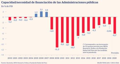 Capacidad/necesidad de financiacion de las Administraciones públicas