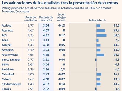 Las valoraciones de los analistas tras la presentación de cuentas