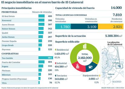 Negocio inmobiliario en el barrio de el Cañaveral