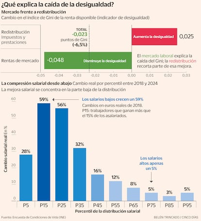 Mercado frente a redistribución
Cambio en el índice de Gini de la renta disponible (indicador de desigualdad). El mercado laboral explica la caída del Gini; la redistribución recorta parte de esa mejora.