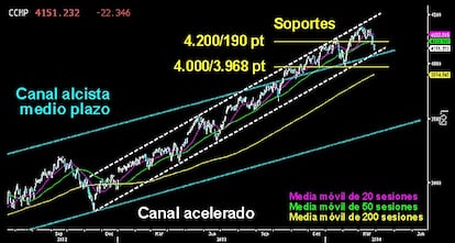 COMPROMETIDA ZONA EN EL NASDAQ COMPOSITE. Después de perder el primer soporte sobre los 4.200/190 puntos, la tecnología americana se enfrenta a la directriz inferior del canal acelerado desarrollado desde finales del año 2012, junto a la parte superior del canal alcista del medio/largo plazo. Perder esta zona llevaría al bastión de los toros en busca del soporte de 4.000/3.968 puntos, muy cerca de la media móvil de las 200 sesiones. Habrá que ver si el Nasdaq logra salvar esta peligrosa acción de los osos a cierre semanal.