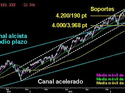 COMPROMETIDA ZONA EN EL NASDAQ COMPOSITE. Después de perder el primer soporte sobre los 4.200/190 puntos, la tecnología americana se enfrenta a la directriz inferior del canal acelerado desarrollado desde finales del año 2012, junto a la parte superior del canal alcista del medio/largo plazo. Perder esta zona llevaría al bastión de los toros en busca del soporte de 4.000/3.968 puntos, muy cerca de la media móvil de las 200 sesiones. Habrá que ver si el Nasdaq logra salvar esta peligrosa acción de los osos a cierre semanal.