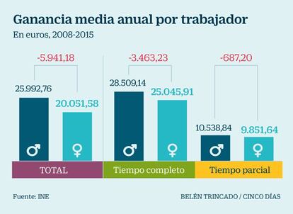 Ganancia media anual por trabajador