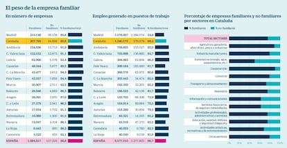 El peso de la empresa familiar