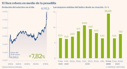 El Ibex rebota en medio de la pesadilla