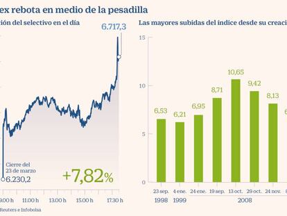 El Ibex suma un 7,8% y se anota la mayor subida en una década