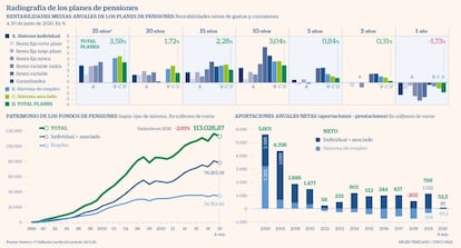 Planes de pensiones