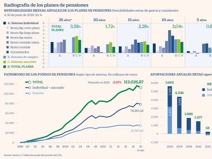 Así me afecta la nueva fiscalidad si tengo un plan de pensiones