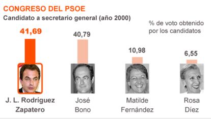 Ampliar para ver todas las elecciones del PSOE