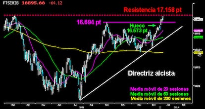 El selectivo italiano se enfrenta ya a los máximos alcanzados a principios del año 2012 sobre los 17.158 puntos, tras superar los 16.694 puntos. Ayer, los alcistas no pudieron presentar batalla después de tocar los 17.103 puntos, viendo como sus homólogas europeas no continuaron avanzando y terminó cediendo hasta los 16.895 puntos. La batalla está servida. Veremos si los bajistas aprovechan la dura barrera que el selectivo italiano tiene por delante y consiguen iniciar la corrección o los toros terminan conquistándola. El MIBTEL ALCANZA SU GRAN RESISTENCIA
