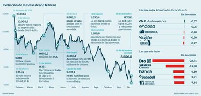 Evolución de la Bolsa desde febrero