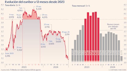 Euríbor a 28 de agosto de 2024