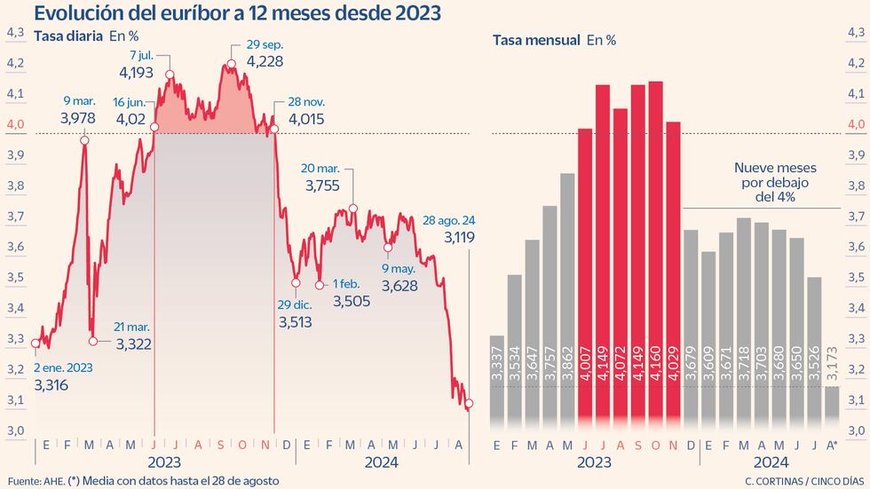 El euríbor alivia a los hipotecados en más de 1.000 euros al año con su ...