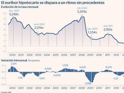 El euríbor acaba agosto en máximos de una década y encarece la hipoteca media en 120 euros al mes