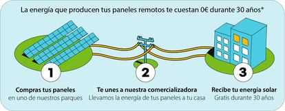 * La energía a 0€ es la producida por tu mix energético, aunque seguirás pagando por la potencia contratada, peajes y costes regulados, y la energía que no produzcas.