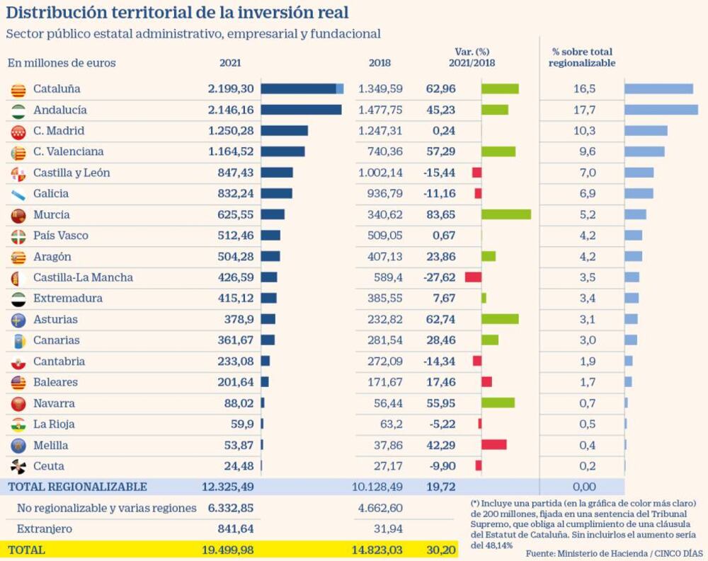 El Gobierno congela la inversión en Madrid pero aumenta un 48% la de ...