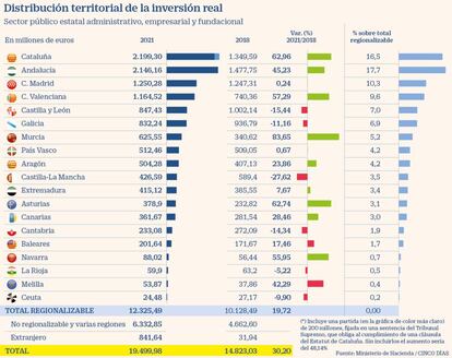 Distribución territorial de la inversión en los presupuestos para 2021