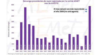 Comparativa de los meses de agosto.