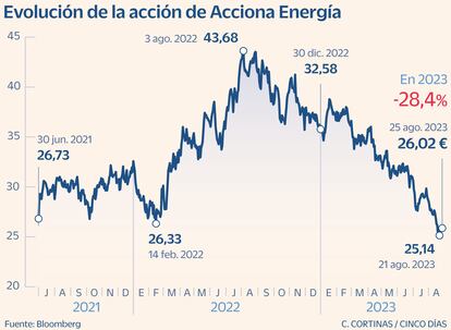 Valor a examen Acciona Energía Gráfico