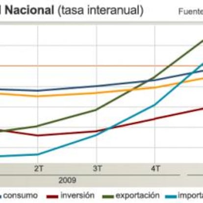 Contabilidad Nacional del primer trimestre del INE