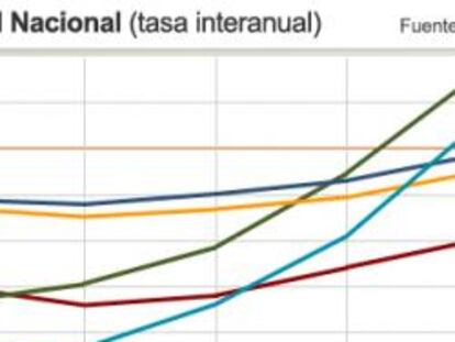 Contabilidad Nacional del primer trimestre del INE