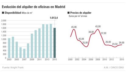Mercado de alquiler de oficinas en Madrid