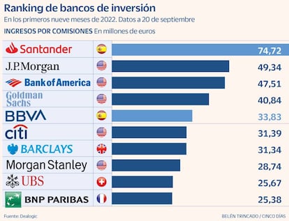 Ranking de bancos de inversión